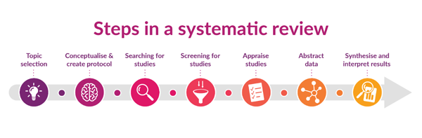 Illustration of the steps in a systematic review
