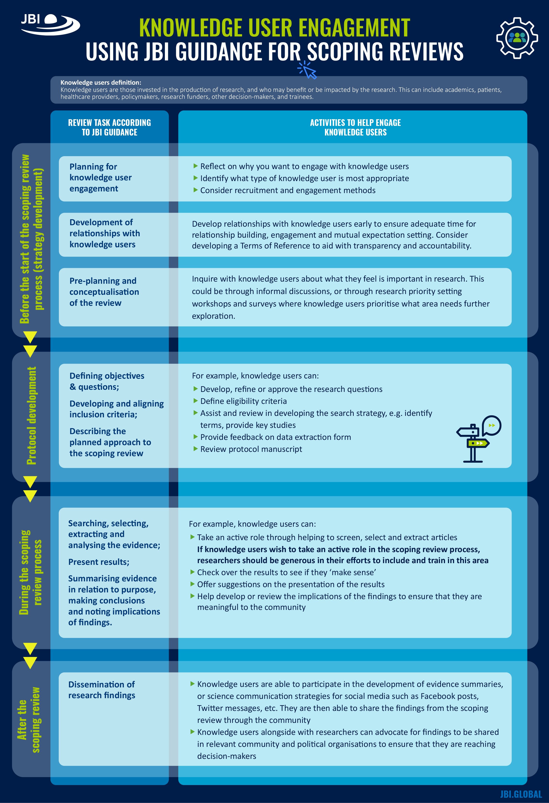 Knowledge user engagement: using JBI guidance for scoping reviews