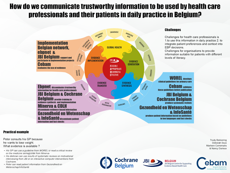 Diagram showing how trustworthy evidence is communicated to health care professionals and patients in Belgium. Includes the JBI Model of Evidence-based Healthcare.
