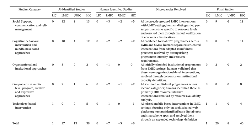 A table outlining the resolution of discrepancies between AI identified stuties and human identified studies.
