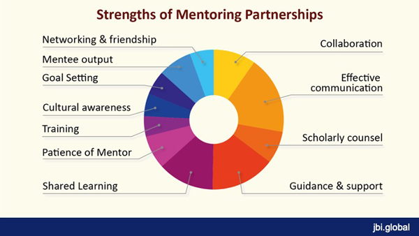 Strengths of Mentoring Partnerships Diagram