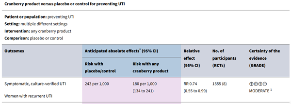 Information table about 'Cranberry products versus placebo or control for preventing UTI