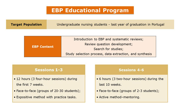 Evidence-based practice capacity building: a Portuguese experience with ...