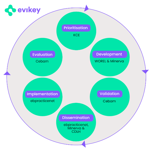 Diagram of the EBP lifecycle at Evikey