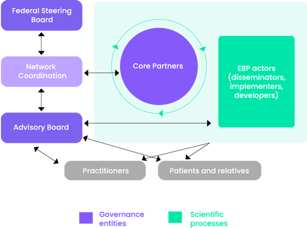 Diagram of how the participants in the Evikey Network work together