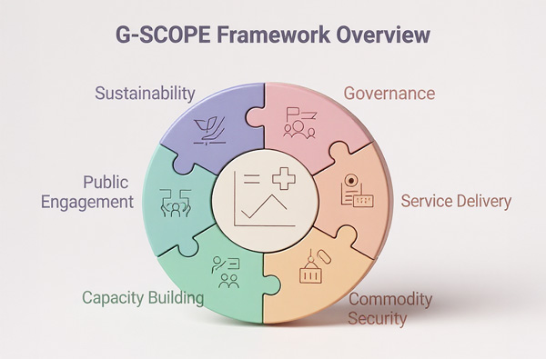 G-SCOPE Framework Overview diagram showing pieces fitting into a circular puzzle
