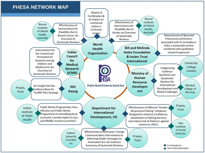 PHESA Network map