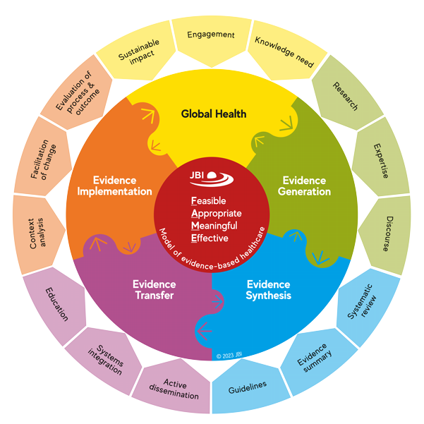 JBI Model of Evidence-Based Healthcare