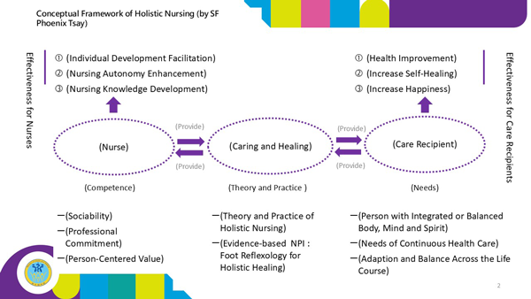 Diagram of the Conceptual Framework of Holistic Nursing