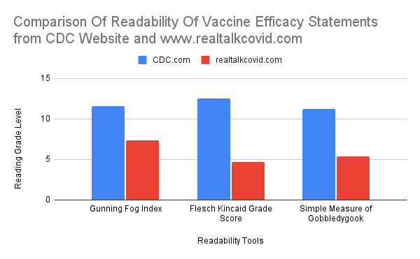 Graph - Comparison of Readability of Vaccine Efficacy Statements from CDC Website and WWW.realtalkcovid.com