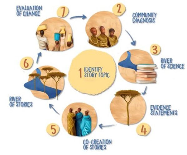 A flow chart shows the Tori Dey circle with headings and pictograms
