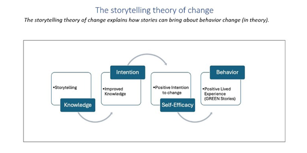 A flowchart shows the storytelling theory of change moving from knowledge to intention to self-efficacy and behaviour