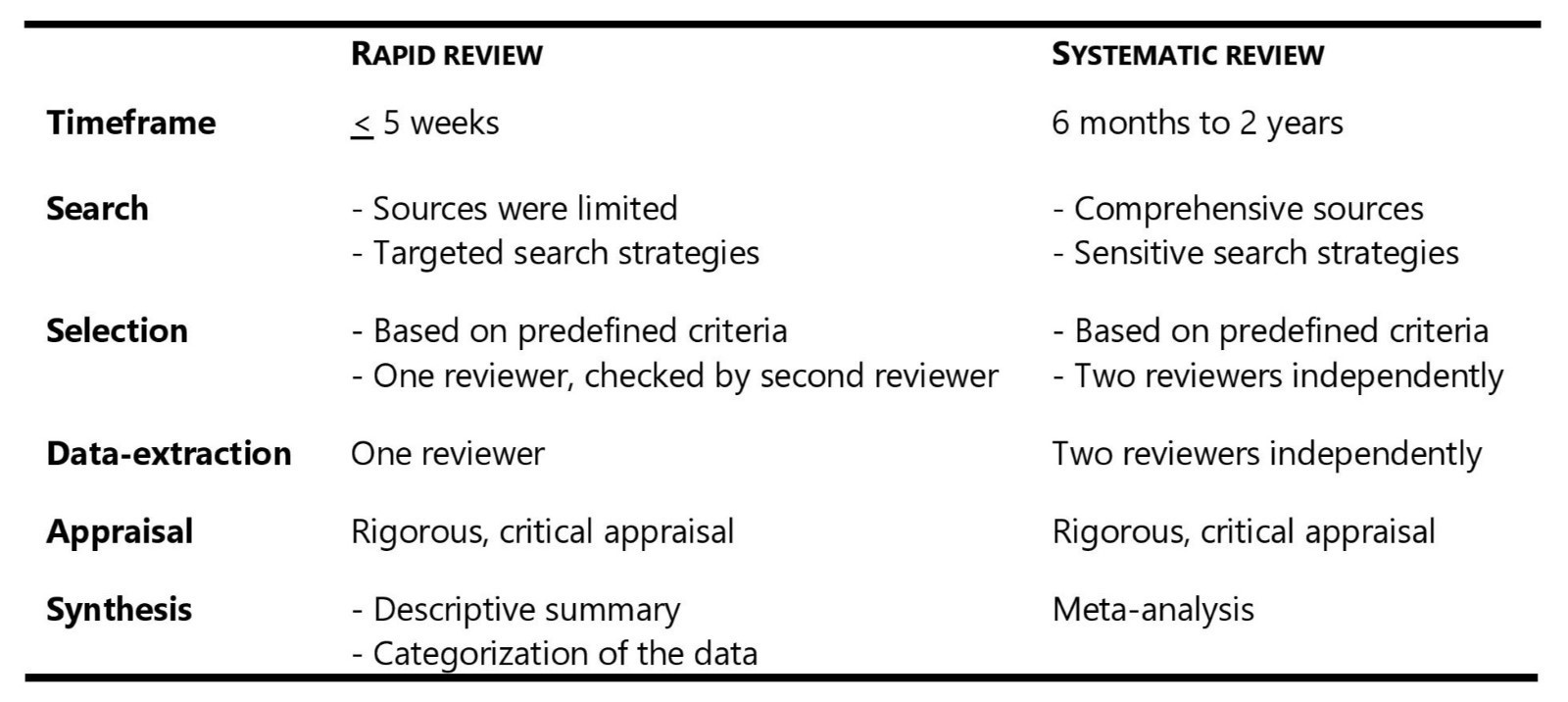 Table of comparison of our rapid review procedure versus full systematic review approaches