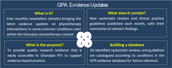 GPA Evidence Updates snapshot