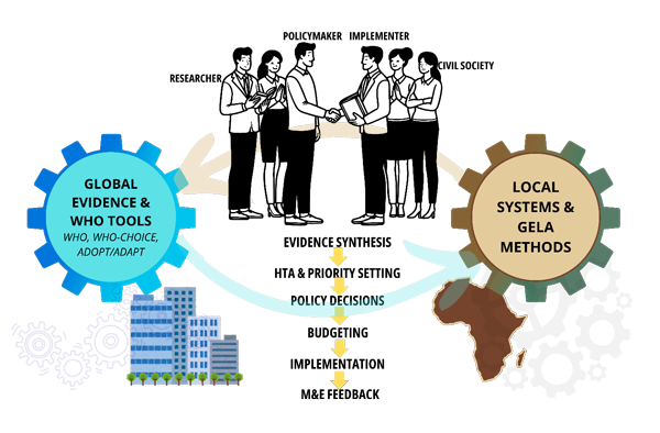 Diagram of Embedding collaborative priority-setting and adaptation in WHO’s evidence ecosystem