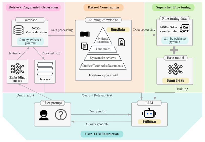 Diagram showing EviNurse and User interactions